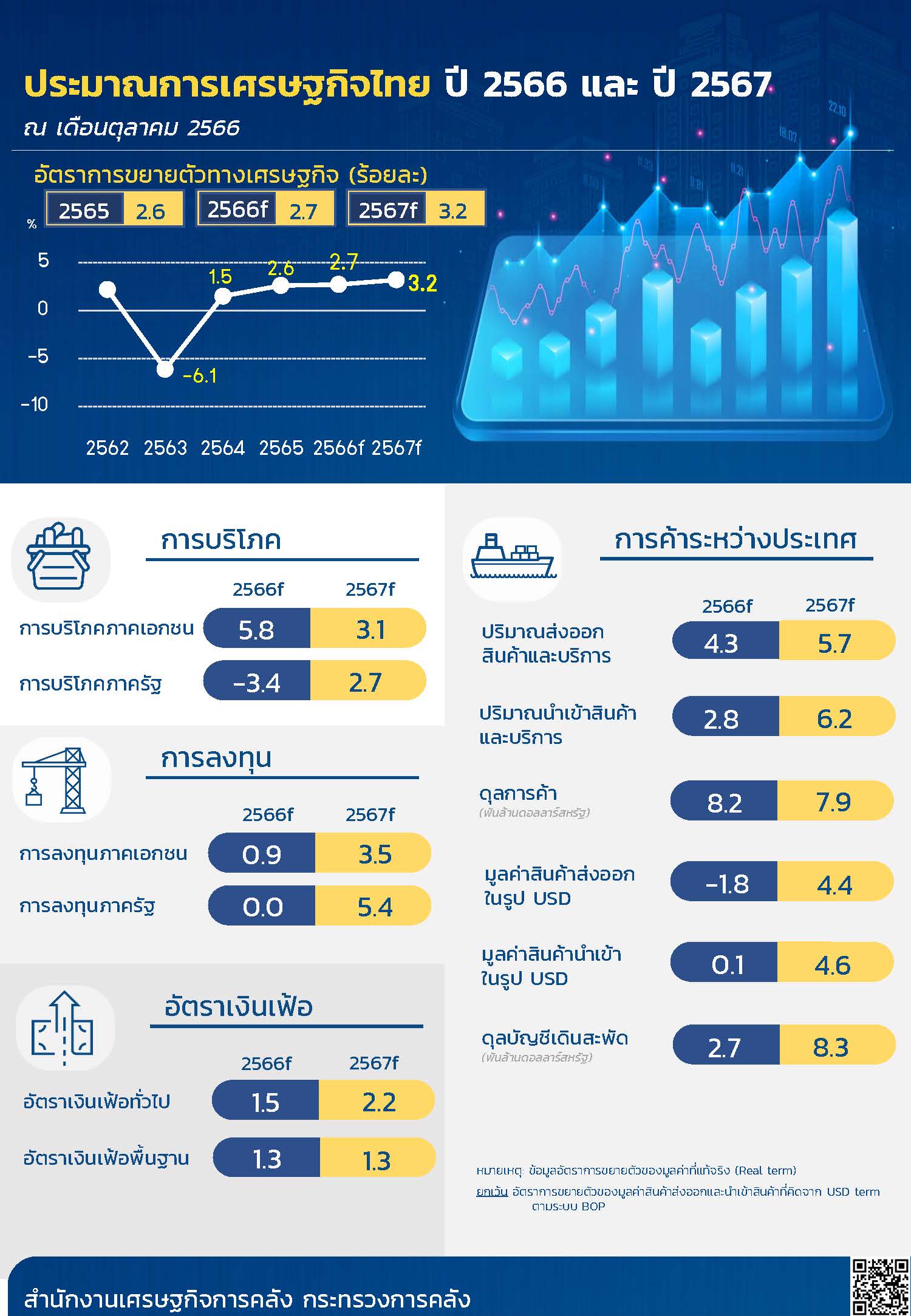 สถานการณ์เศรษฐกิจโลก 2567