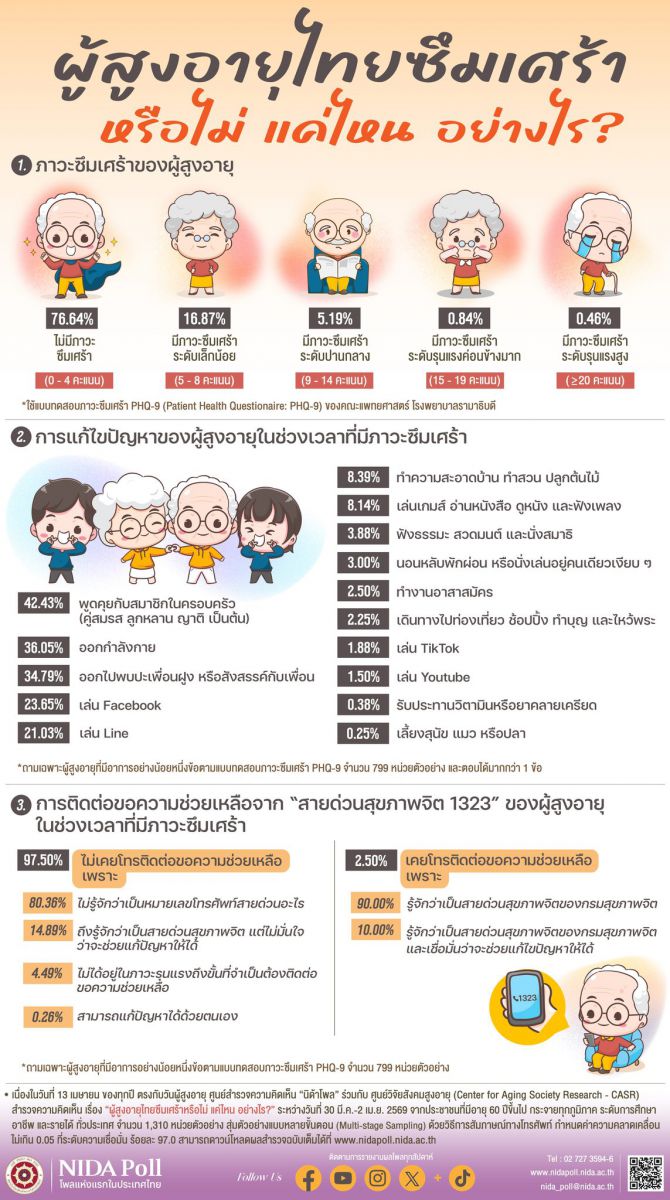 32.nida poll thai elderly NIDA Poll โพลแห่งแรกของประเทศไทย
