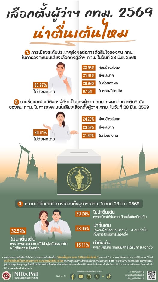 nida poll bangkok election 2026 NIDA Poll โพลแห่งแรกของประเทศไทย